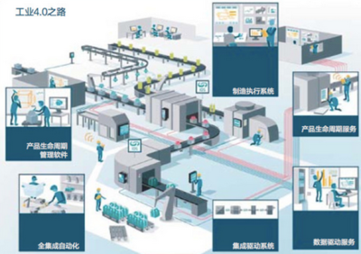 工業4.0的商業模式與目標方式 信息系統集成服務的驅動力與市場路徑